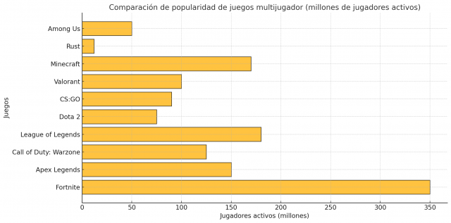 Los juegos multijugador más populares y adictivos que debes probar ahora