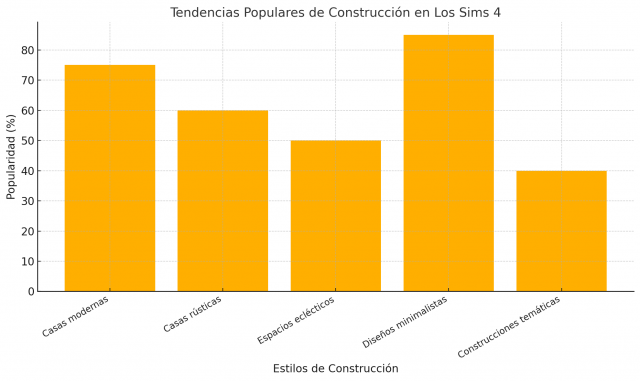 Guía Completa: Trucos de Construcción y Mejores Objetos para Los Sims 4